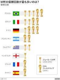 サッカーワールドカップの優勝回数ランキング 気になるmvpは 週末世界のfootbool