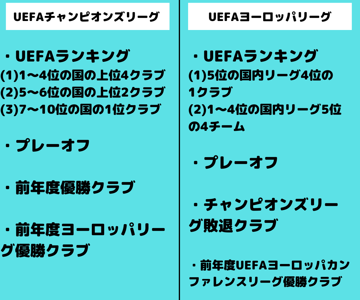 UEFAチャンピオンズリーグとヨーロッパリーグの出場資格の違いの画像