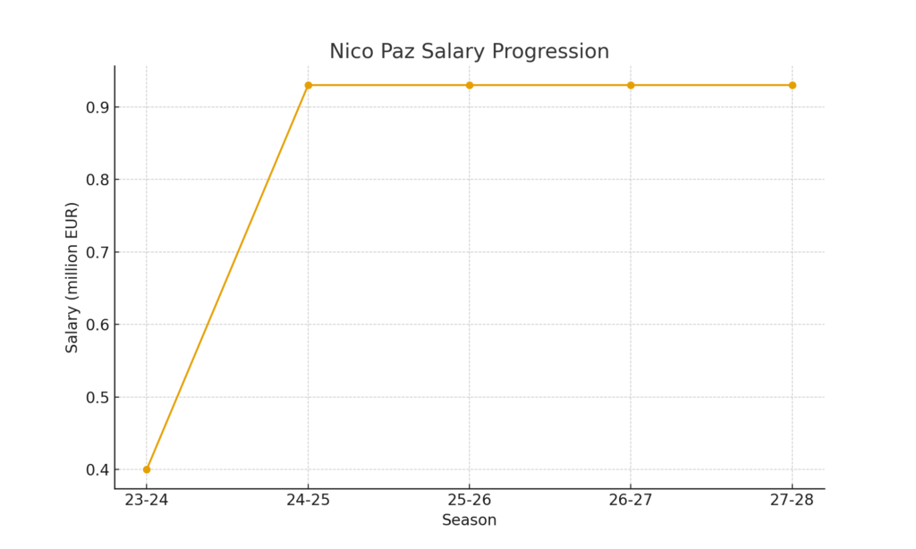 ニコ・パスの年俸推移