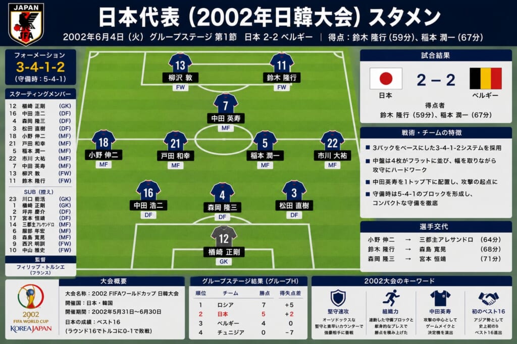 サッカー日本代表フォーメーション(2002)の写真
