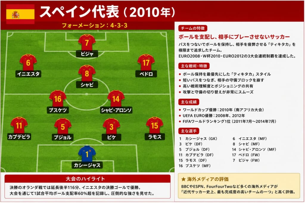 サッカースペイン代表(2010)のフォーメーションの写真