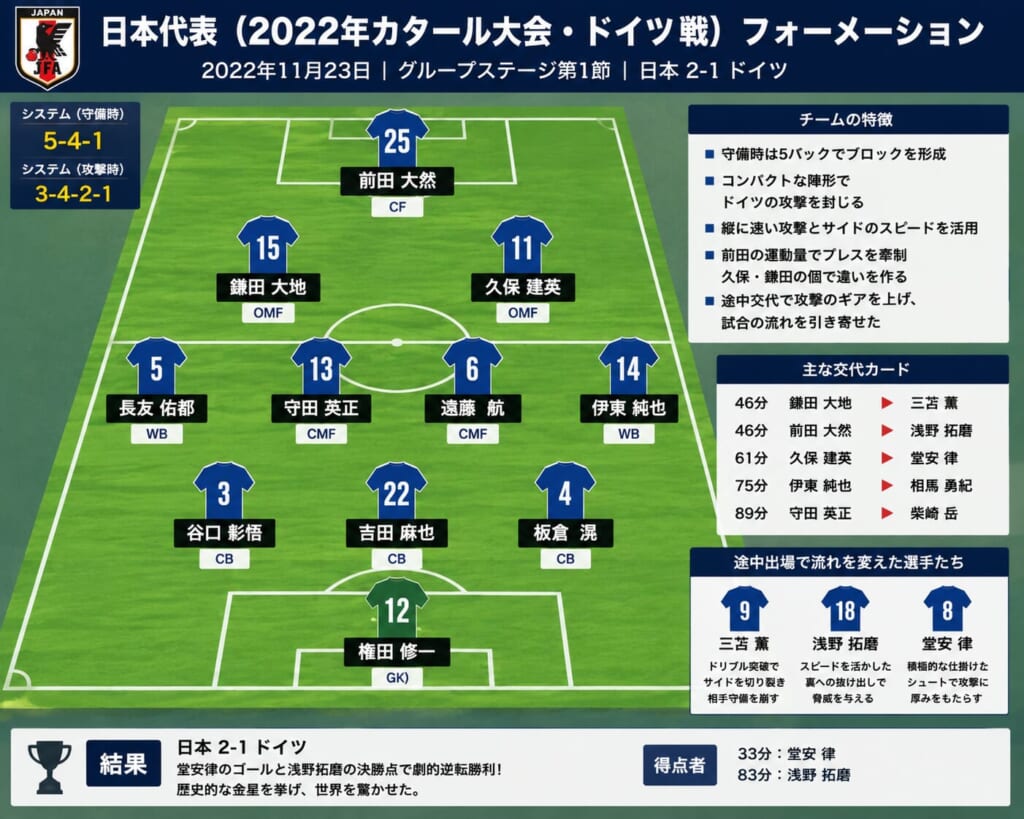 サッカー日本代表フォーメーション(2022)の写真