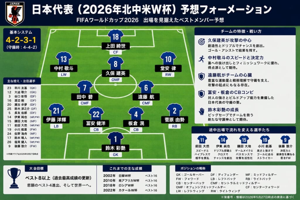 サッカー日本代表フォーメーション(2026予想)の写真