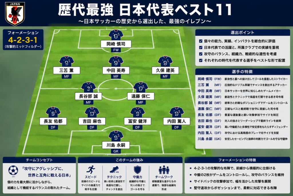 サッカー日本代表歴代最強ベストイレブンフォーメーションの写真