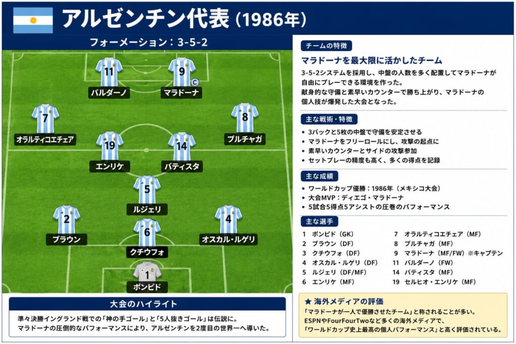 サッカーアルゼンチン代表(1986)のフォーメーションの写真