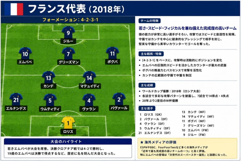 サッカーフランス代表(2018)のフォーメーションの写真