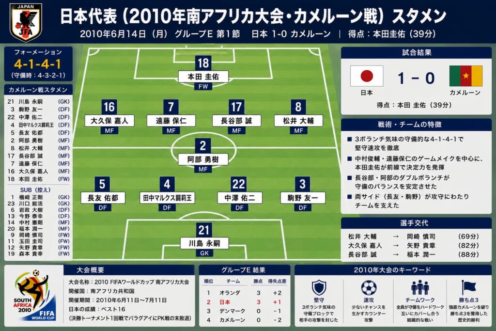 サッカー日本代表フォーメーション(2010)の写真