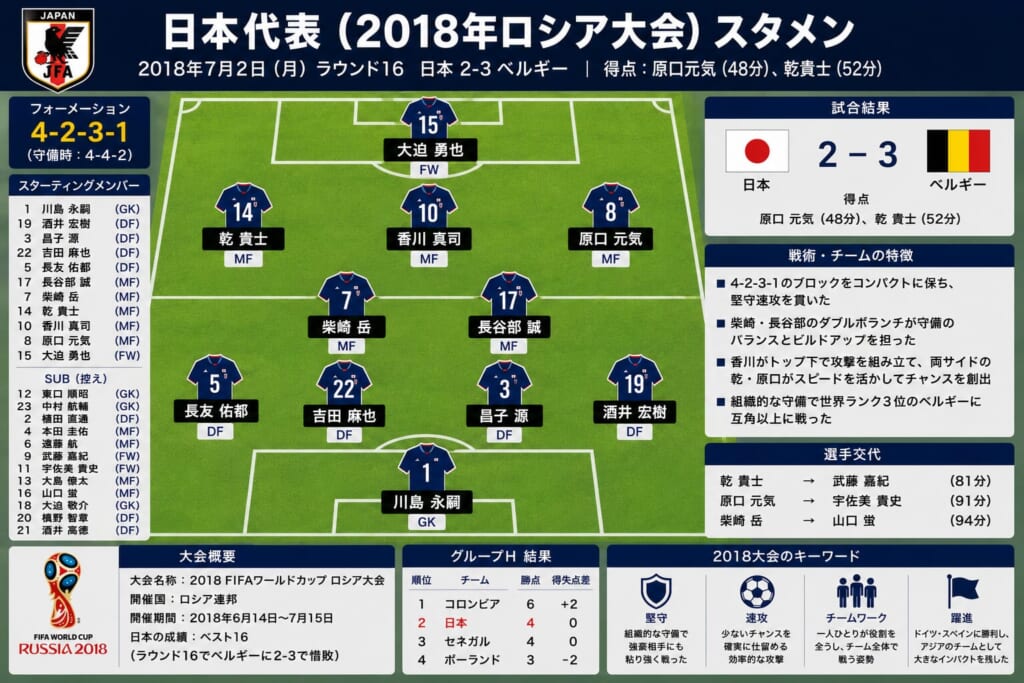 サッカー日本代表フォーメーション(2018)の写真